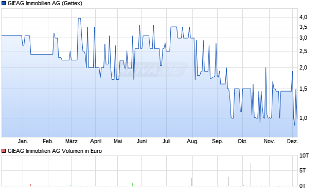 GIEAG Immobilien Aktie Chart