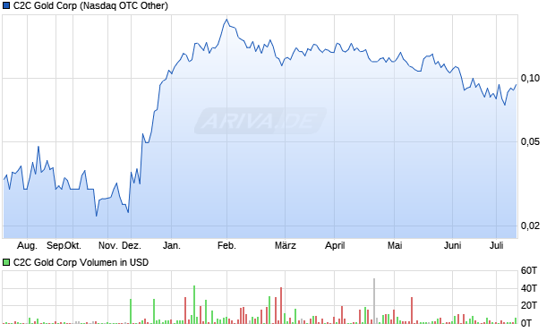 C2C Gold Corp Aktie Chart