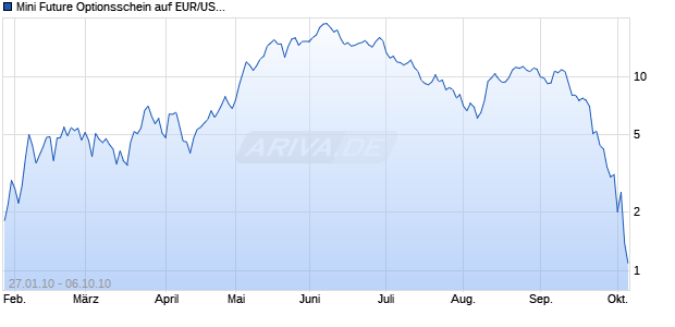 Mini Future Optionsschein auf EUR/USD [BNP Paribas Emissions- und Handelsges.] Chart