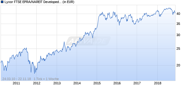Lyxor FTSE EPRA/NAREIT Developed Europe UCITS ETF Chart
