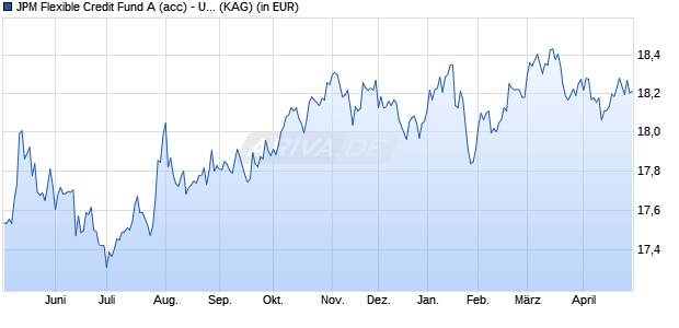 Performance des JPM Flexible Credit Fund A (acc) - USD (WKN A0YFEC, ISIN LU0469576283)