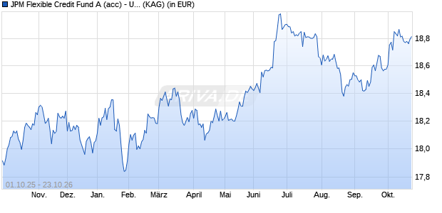 Performance des JPM Flexible Credit Fund A (acc) - USD (WKN A0YFEC, ISIN LU0469576283)