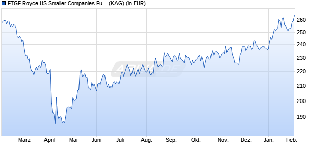Performance des FTGF Royce US Smaller Companies Fund E USD ACC (WKN A0YEZD, ISIN IE00B56HKL06)