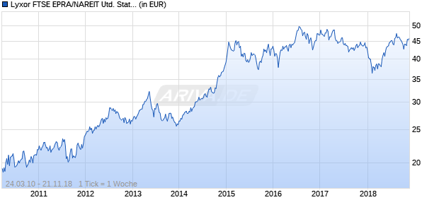 Lyxor FTSE EPRA/NAREIT United States UCITS ETF Chart