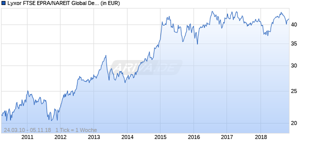 Lyxor FTSE EPRA/NAREIT Global Developed UCITS ETF Chart