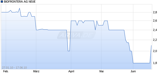 BIOFRONTERA AG NEUE Chart