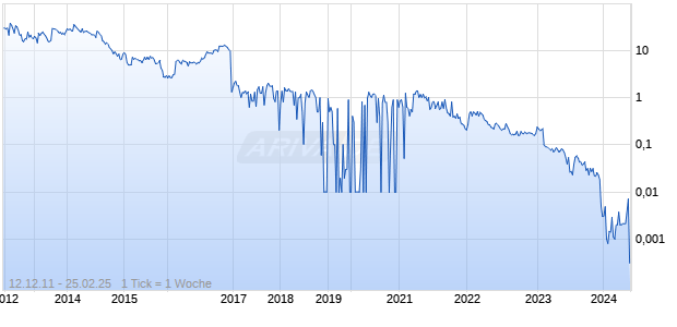 Canadian Overseas Petroleum Chart