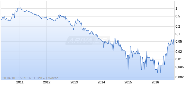 SONA RESOURCES CORP. Chart