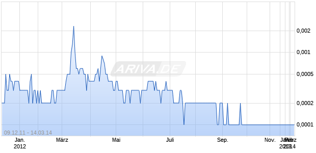 TIVUS INC Chart