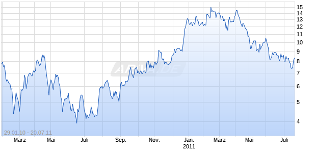 Open End Turbo Zertifikat auf Rusal GDR [Raiffeisen Centrobank AG] Chart