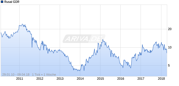 Rusal GDR Chart