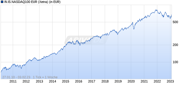 Performance des IN.IS.NASDAQ100 EUR (WKN A1A4BU, ISIN DE000A1A4BU1)