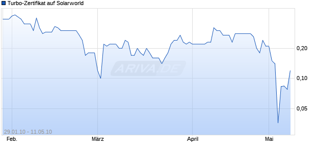 Turbo-Zertifikat auf Solarworld [Lang & Schwarz] Chart