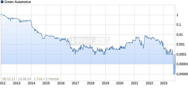 Green Automotive Chart