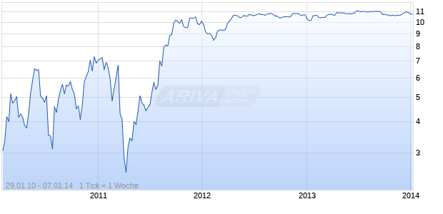 Unlimited Turbo Zertifikat auf Solarworld [Commerzbank AG] Chart