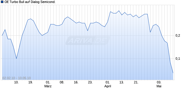 OE Turbo Bull auf Dialog Semicond. [Citigroup GM Deutschland AG & Co. KGaA] Chart