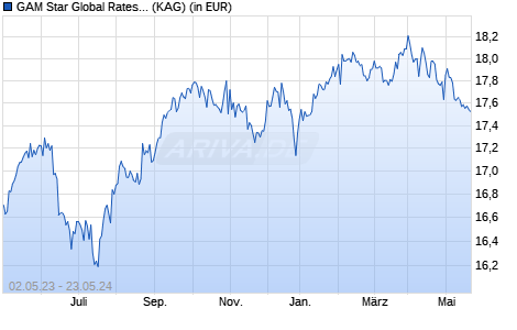 Performance des GAM Star Global Rates USD Institutional acc. (WKN A0YEWD, ISIN IE00B5BJ0779)