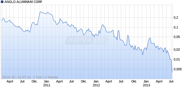 ANGLO ALUMINIUM CORP. Chart
