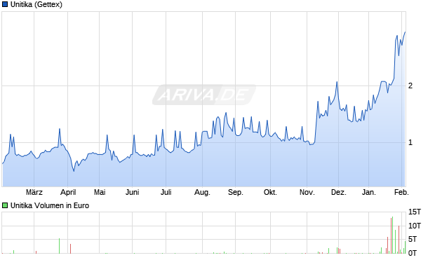 Unitika Aktie Chart