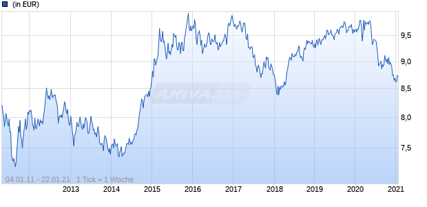 Neuberger Berman Diversified Currency Fund USD A Accumulating Class Chart