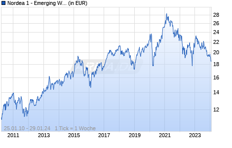 Nordea 1 - Emerging Wealth Equity Fund AI EUR Chart