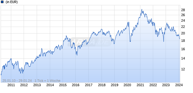 Nordea 1 - Emerging Wealth Equity Fund AI EUR Chart