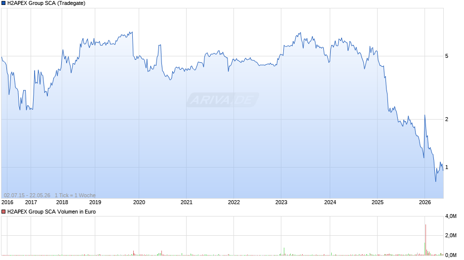 H2APEX Group SCA Chart