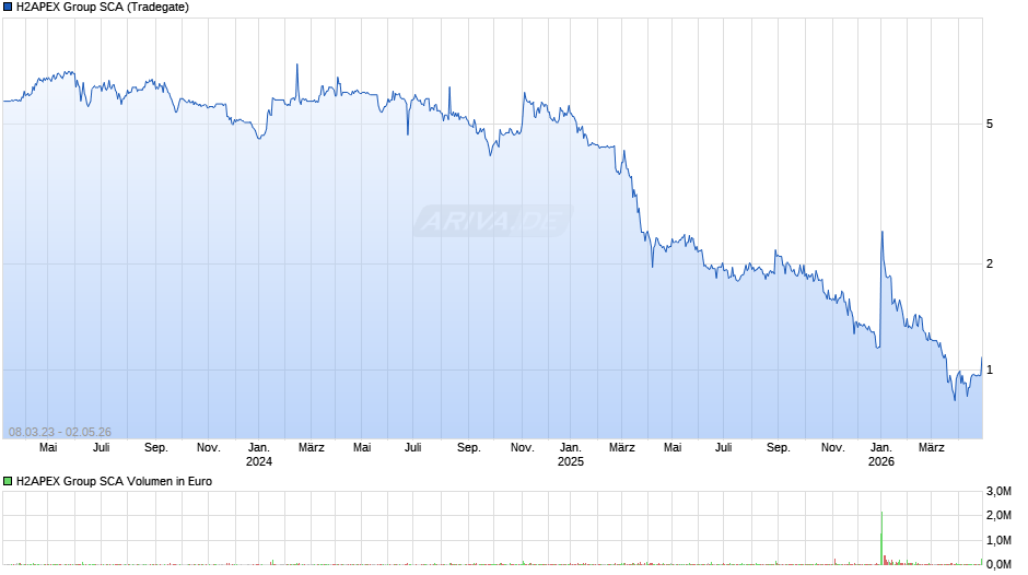 H2APEX Group SCA Chart