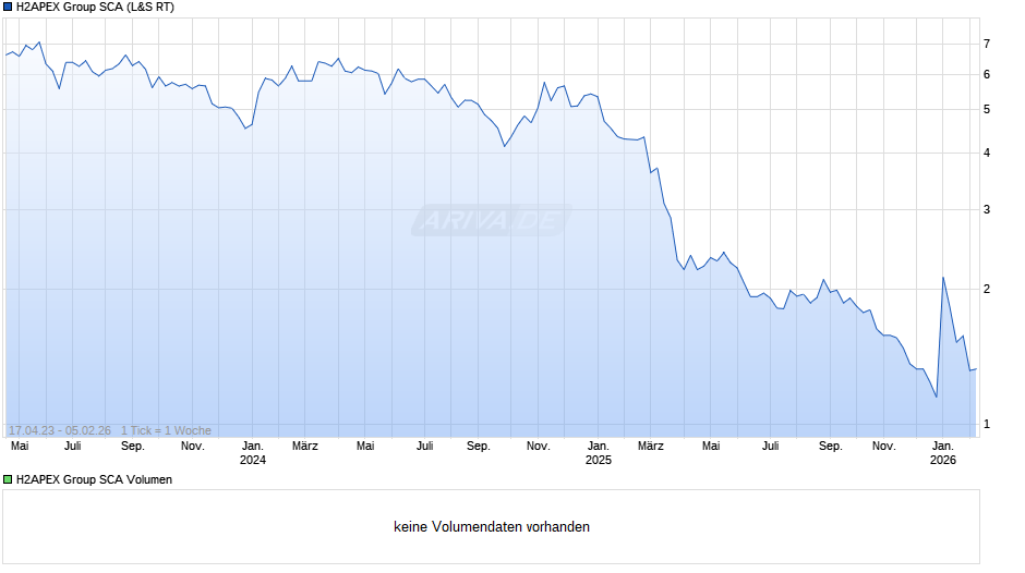 H2APEX Group SCA Chart
