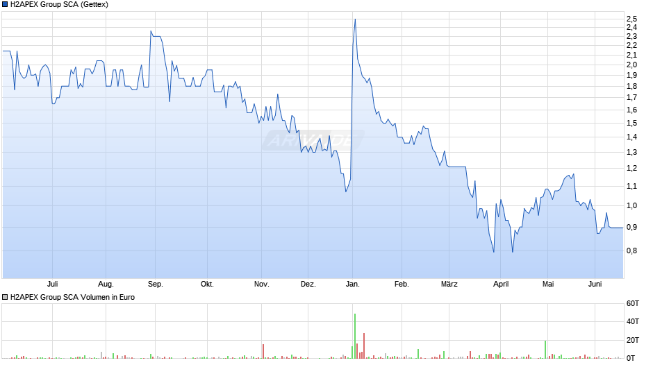 H2APEX Group SCA Chart
