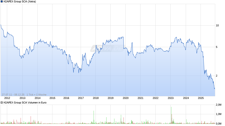 H2APEX Group SCA Chart