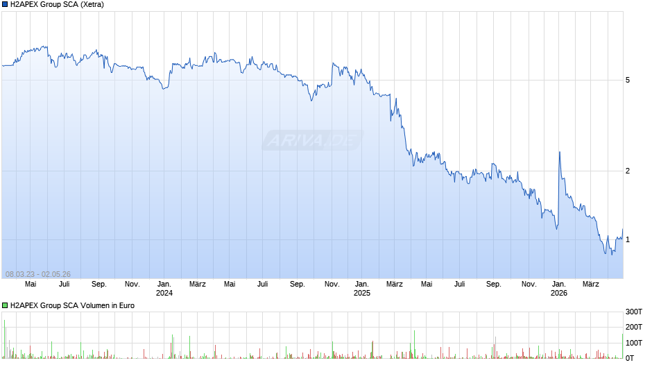 H2APEX Group SCA Chart