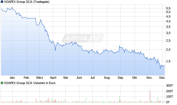 H2APEX Group SCA Aktie Chart