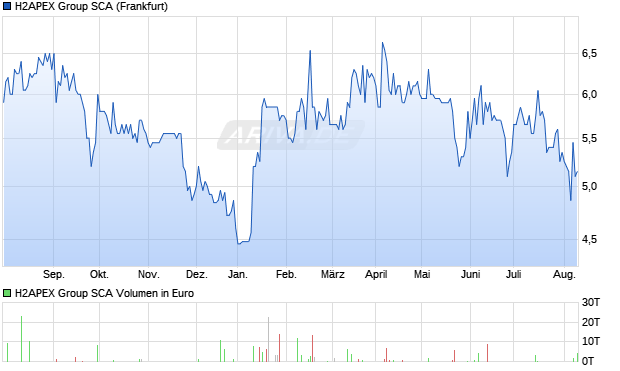 H2APEX Group SCA Aktie Chart