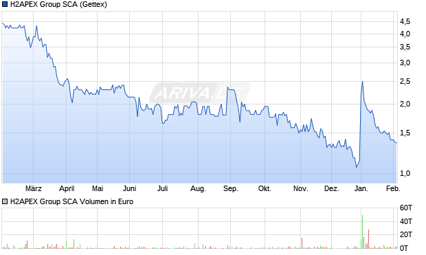 H2APEX Group SCA Aktie Chart