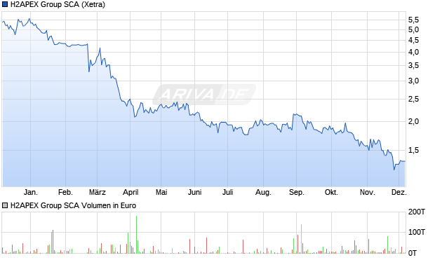 H2APEX Group SCA Aktie Chart