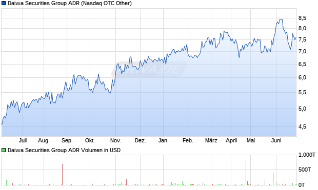 Daiwa Securities Group ADR Aktie Chart
