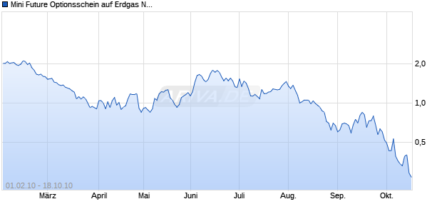 Mini Future Optionsschein auf Erdgas NYMEX [BNP Paribas Emissions- und Handelsges.] Chart