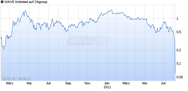 WAVE Unlimited auf Citigroup [Deutsche Bank AG] Chart
