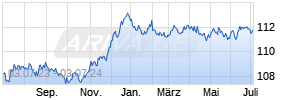 SGKB (Lux) Fund - Bond EUR B Chart