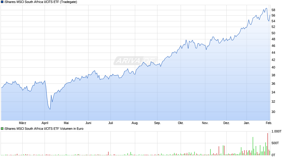 iShares MSCI South Africa UCITS ETF Chart