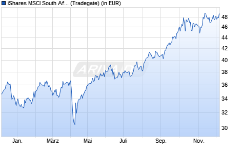 Performance des iShares MSCI South Africa UCITS ETF (WKN A0YJ8Y, ISIN IE00B52XQP83)