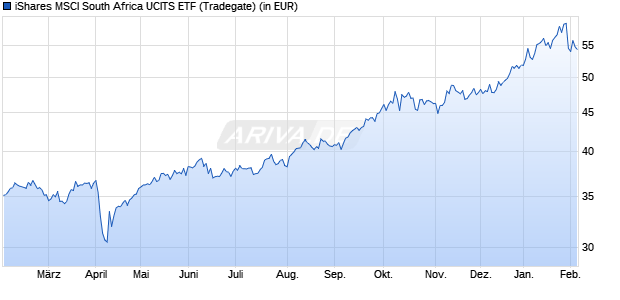 Performance des iShares MSCI South Africa UCITS ETF (WKN A0YJ8Y, ISIN IE00B52XQP83)
