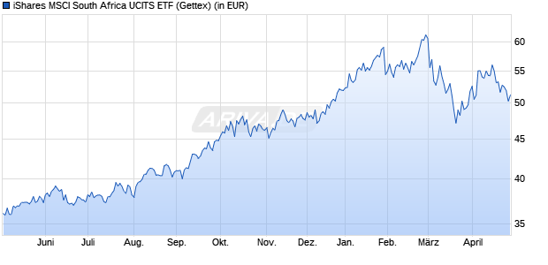 Performance des iShares MSCI South Africa UCITS ETF (WKN A0YJ8Y, ISIN IE00B52XQP83)