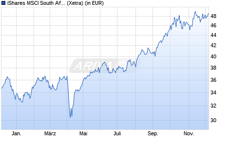 Performance des iShares MSCI South Africa UCITS ETF (WKN A0YJ8Y, ISIN IE00B52XQP83)