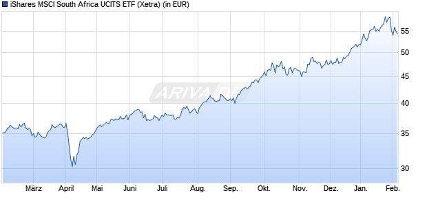 Performance des iShares MSCI South Africa UCITS ETF (WKN A0YJ8Y, ISIN IE00B52XQP83)