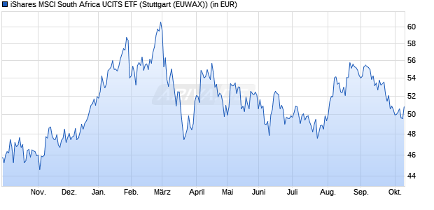 Performance des iShares MSCI South Africa UCITS ETF (WKN A0YJ8Y, ISIN IE00B52XQP83)