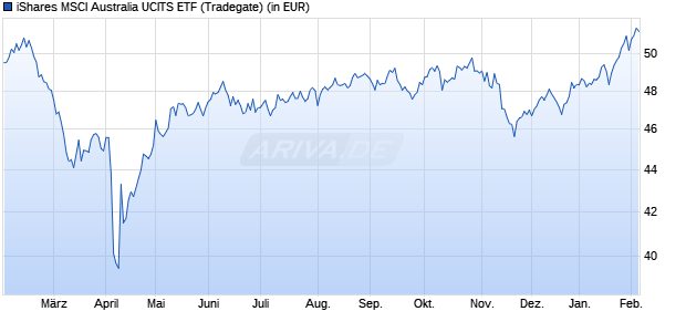 Performance des iShares MSCI Australia UCITS ETF (WKN A0YJ80, ISIN IE00B5377D42)