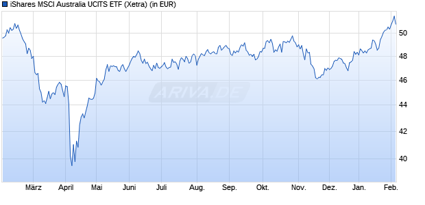 Performance des iShares MSCI Australia UCITS ETF (WKN A0YJ80, ISIN IE00B5377D42)