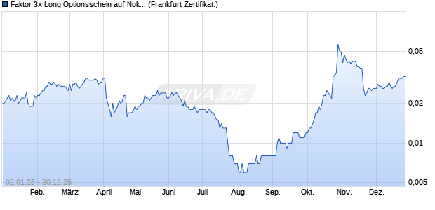 Faktor 3x Long Optionsschein auf Nokia [Societe Gen. (WKN: CZ327H) Chart